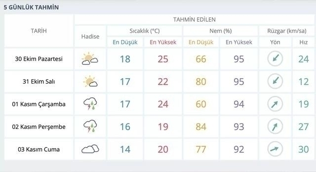 Meteoroloji 30 Ekim - 5 Kasım Arasında Sağanak Yağış Beklendiğini Duyurdu!