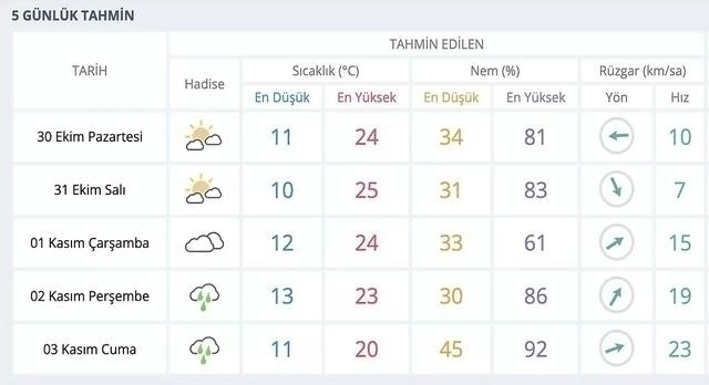 Meteoroloji 30 Ekim - 5 Kasım Arasında Sağanak Yağış Beklendiğini Duyurdu!