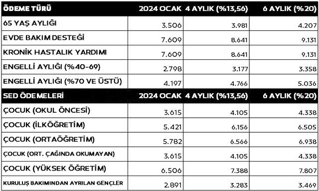 Temmuz'da Memur Ve Emekli Maaşlarına Yüzde 10 Zam Ve Enflasyon Farkı!