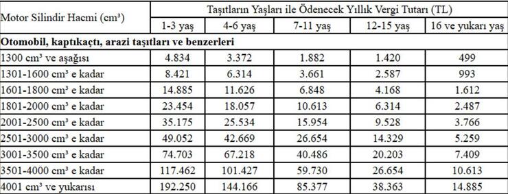 Son dakika | Motorlu Taşıtlar Vergisi (MTV) artırıldı: 4 bin lirayı geçti! Yeni vergi oranları Resmi Gazete’de