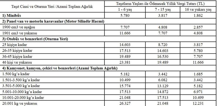 Son dakika | Motorlu Taşıtlar Vergisi (MTV) artırıldı: 4 bin lirayı geçti! Yeni vergi oranları Resmi Gazete’de