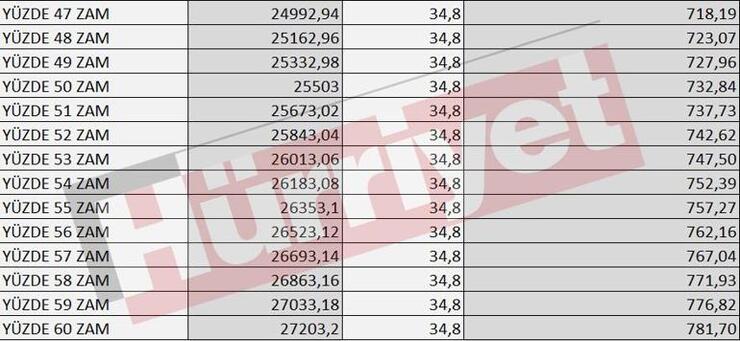 Asgari Ücrette Artış Beklentisi: 700 Doları Aşabilecek Mi? 21 Gün Kaldı!