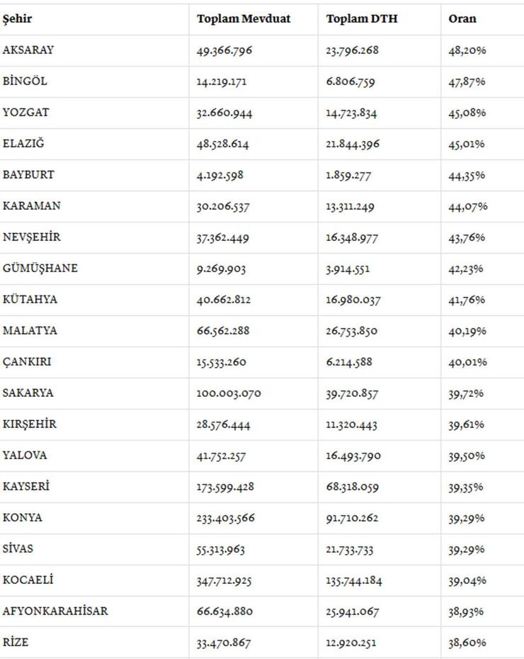 2024 yılında en çok dolar alan il Aksaray! İstanbul ve Ankara sıralamada geride kaldı.