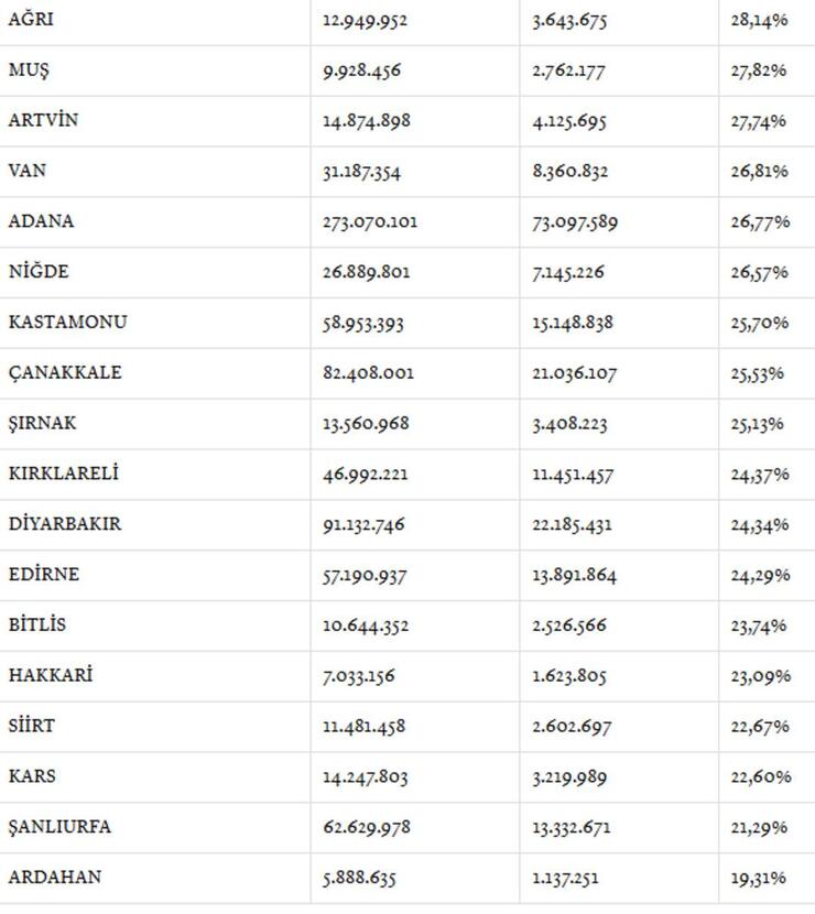 2024 yılında en çok dolar alan il Aksaray! İstanbul ve Ankara sıralamada geride kaldı.