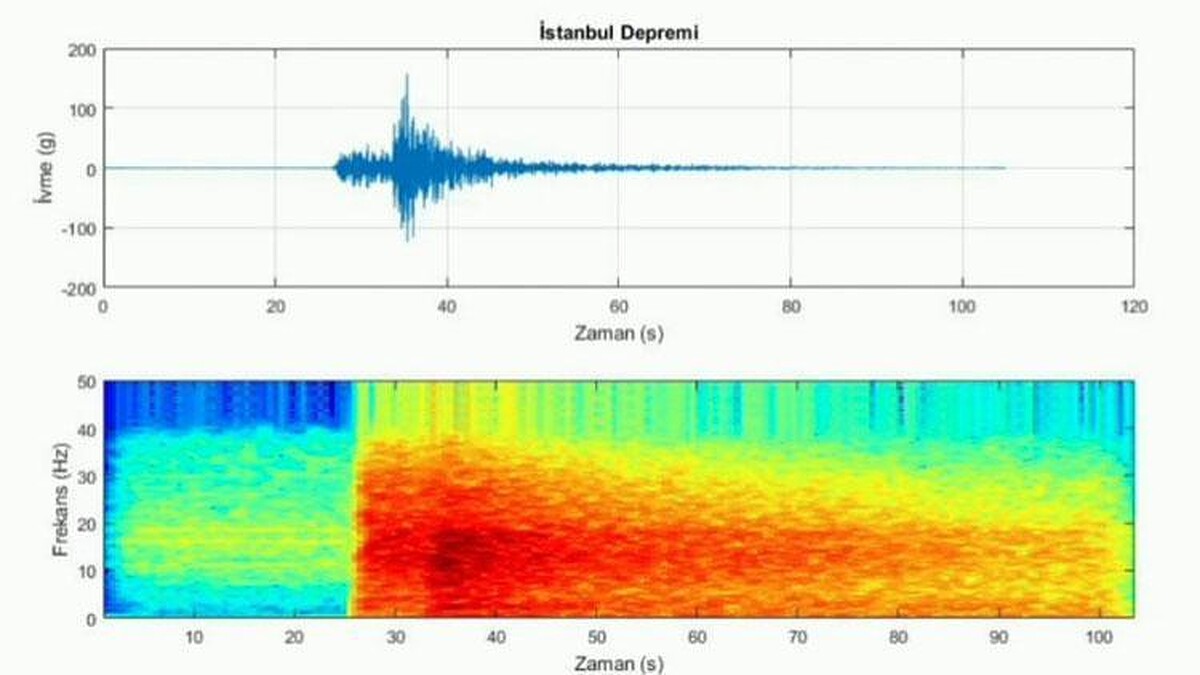 İstanbul'daki 6.2 büyüklüğündeki depremin sesi kaydedildi