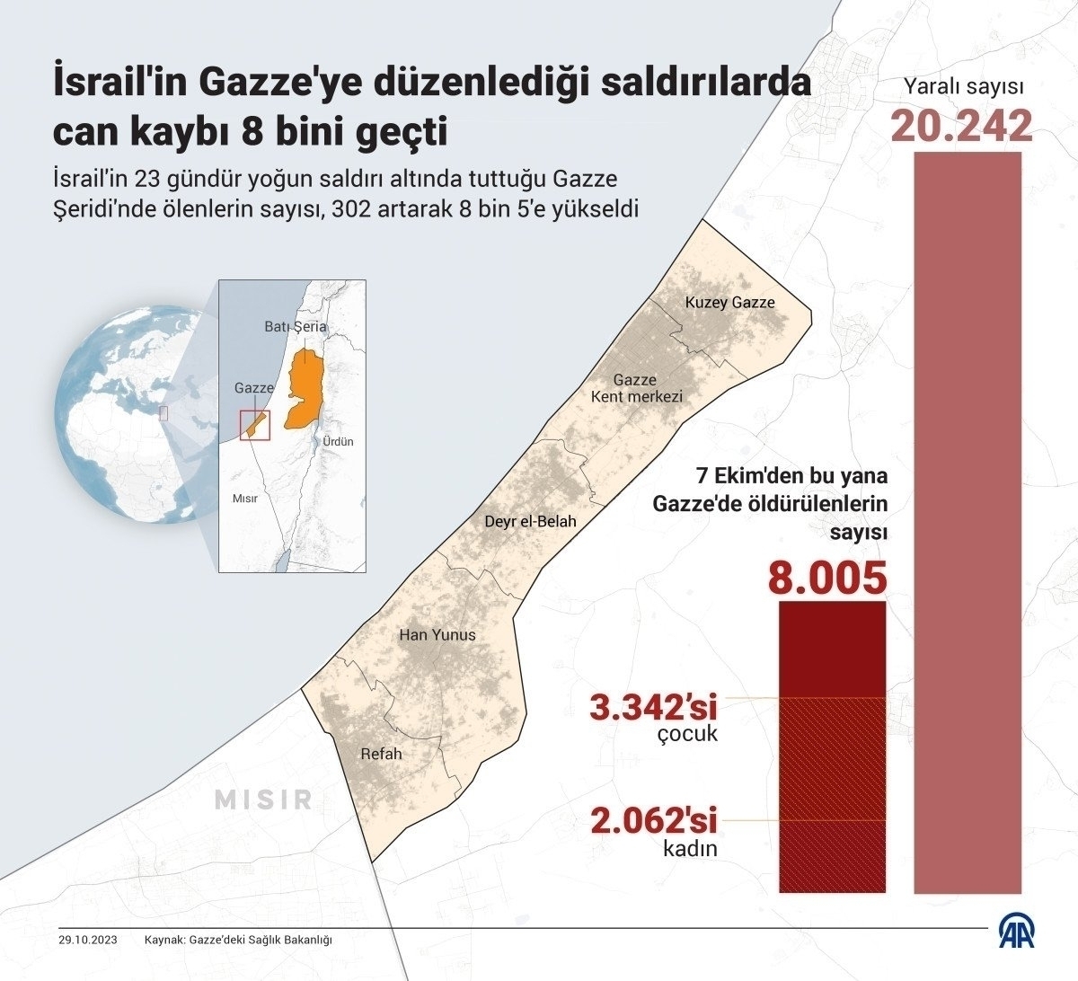 İsrail, Gazze'de 23 Günde 8 Bin Kişiyi Öldürdü!